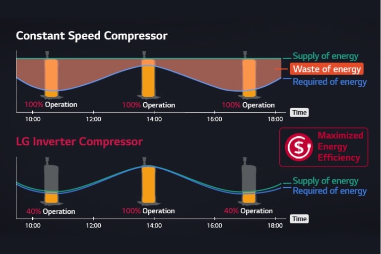 The top graph shows a Constant Speed Compressor, and the bottom graph indicates an LG Inverter Compressor’s maximum energy efficiency.