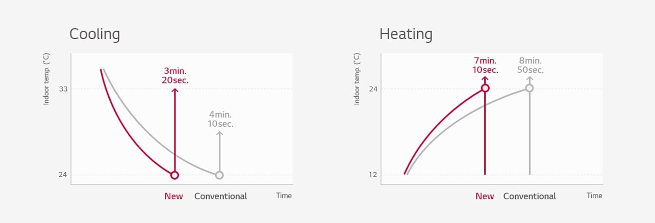 Two graphs show cooling/heating over time, revealing time difference between new LG unit and conventional unit with temp as y-axis.