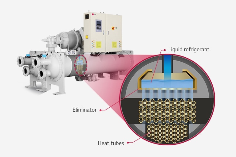 LG Water-cooled Screw Chiller is presented with a zoomed-in at center, revealing three distinct internal layers of load evaporator.