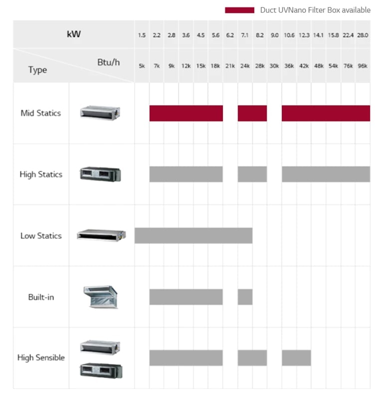 LG VRF Ceiling Concealed Duct lineup chart includes mid, high, low statics, detailing model name, and usRT.