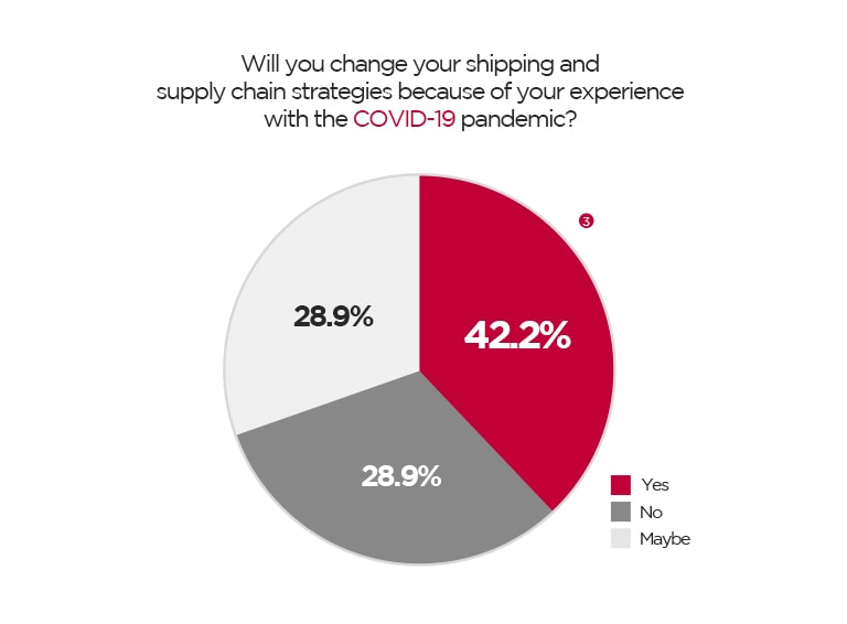 Will you change your shipping and supply chain strategies because of your experience with the COVID-19 pandemic?  Yes 42.2% No 28.9% Maybe 28.9%  A pie chart which tells the result of the shipping and supply chain strategies