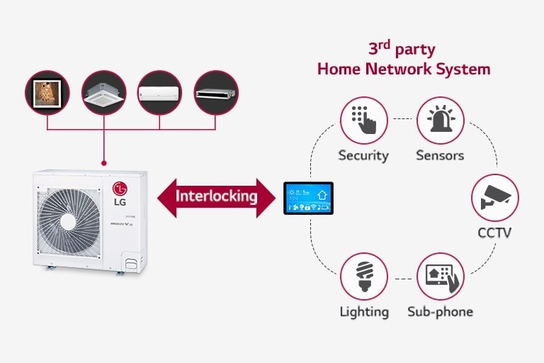 LG Multi V on the left is linked with four LG indoor units above, with an interconnection diagram with a third-party home network system on the right.