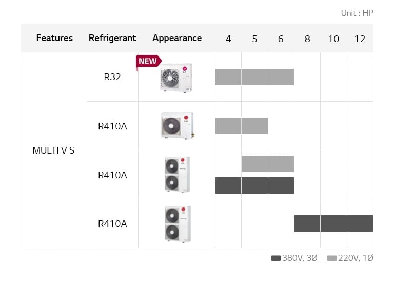 LG Multi V S lineup chart includes one R32 and three R410A models, detailing features, refrigerant, appearance, and horsepower.