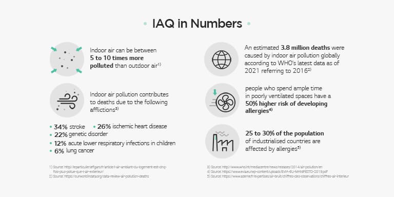 The figure gives indoor air quality-related statistics  IAQ in Numbers  Indoor air can be between  5 to 10 times more  polluted than outdoor air1)  An estimated 3.8 million deaths were  caused by indoor air pollution globally  according to WHO’s latest data as of  2021 referring to 20162)  Indoor air pollution contributes to deaths due to the following afflictions3)  34% stroke 26% ischemic heart disease 22% genetic disorder 12% acute lower respiratory infections in children 6% lung cancer  people who spend ample time  in poorly ventilated spaces have a  50% higher risk of developing  allergies4)  25 to 30% of the population of industrialised countries are affected by allergies5)  1) Source: http://leparticulier.lefigaro.fr/article/l-air-ambiant-du-logement-est-cinq-fois-plus-pollue-que-l-air-exterieur/  2) Source: https://ourworldindata.org/data-review-air-pollution-deaths 3) Source: https://www.who.int/news-room/questions-and-answers/item/air-pollution-indoor-air-pollution 4) Source: https://www.evia.eu/wp-content/uploads/EVIA-EU-MANIFESTO-2019.pdf 5) Source: https://www.ademe.fr/expertises/air-bruit/chiffres-cles-observations/chiffres-air-interieu