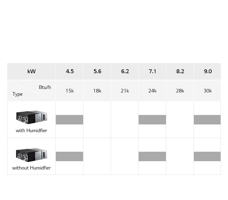 LG Commercial ERV lineup chart includes with Humidifier, and without Humidifier, detailing model type, Btu/h, and kW.