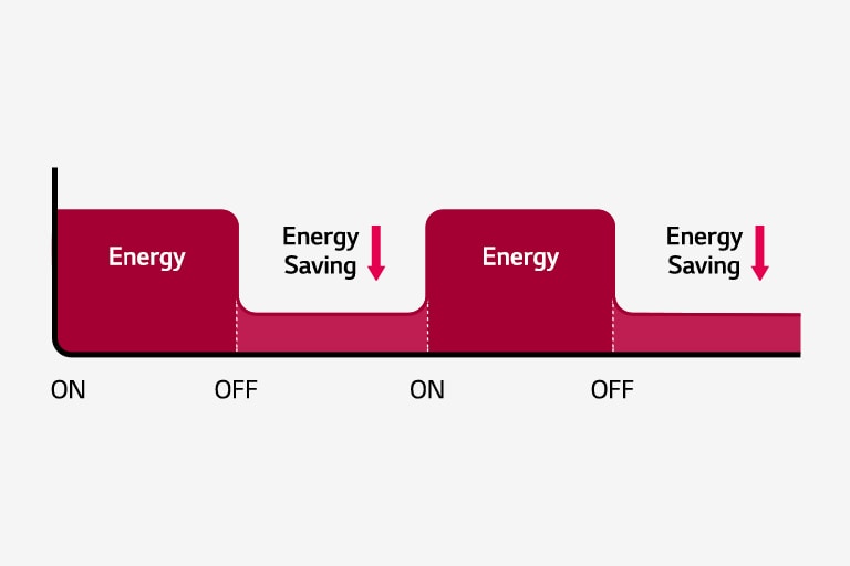 The two-dimensional graph suggests energy consumption dips when human movement is absent.