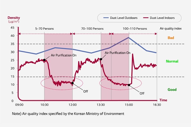 The graph shows dust levels falling when air purification mode is activated and conversely rising when air purification mode is off.