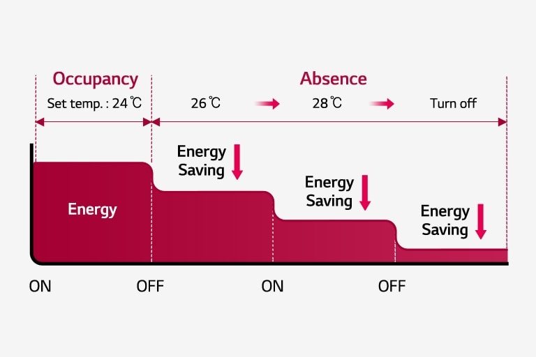 The two-dimensional graph displays how energy consumption subtly diminishes when the target temperature is auto-set.