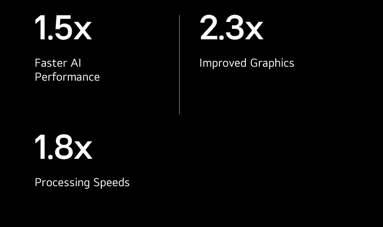 Below there are specification of alpha 8 AI processor compared to alpha 5 AI Processor. alpha 8 has 1.5X faster AI performance, 2.3X improved graphics, 1.8X faster processing speeds.