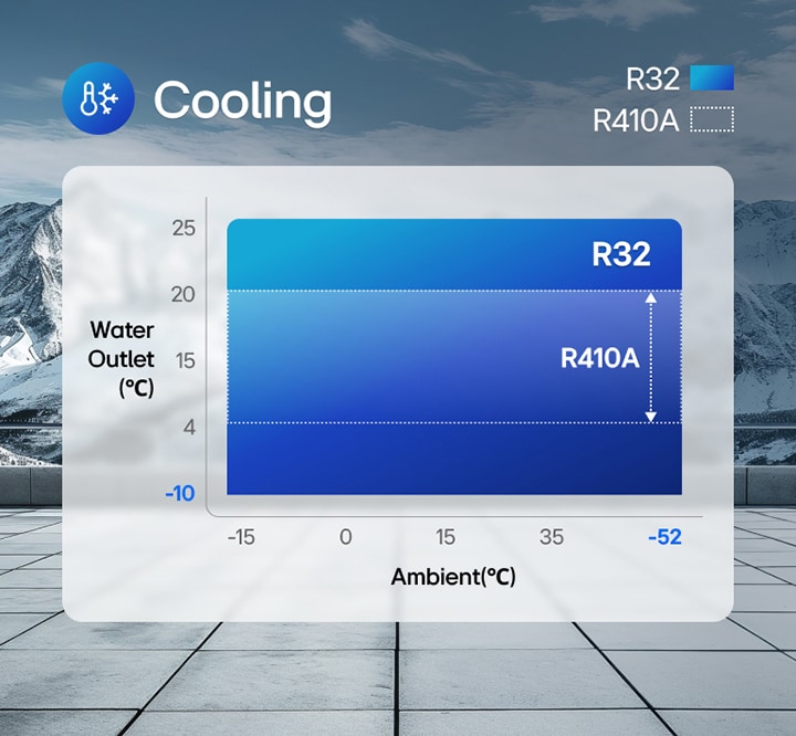 Inwerterowy chiller spiralny LG jest widoczny na dachu z ośnieżoną górą w tle, obok wykresu porównawczego temperatury z niebieskimi gradientami.	