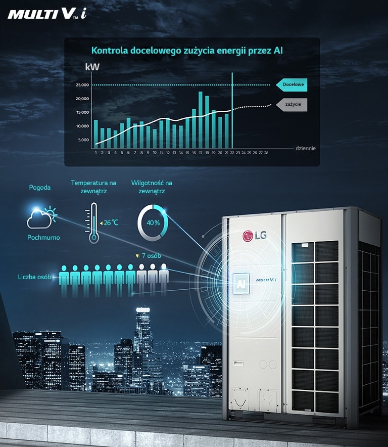 Obok urządzenia LG MULTI V i wyświetlony jest wykres kontrolujący zużycie energii przez AI, a poniżej znajdują się ikony pogody, temperatury na zewnątrz, wilgotności i liczby osób.