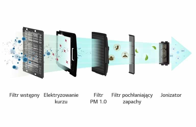 5-stop filtracji, przepływ powietrza z lewej do prawej przechodzi przez wstępny filtr, elektryfikację kurzu, filtr PM1.0, filtr dezodoryzujący i jonizator.