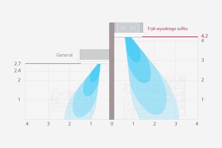 Dwie grafiki porównują odległości przepływu powietrza: tryb ogólny w porównaniu z trybem wysokiego sufitu LG, przy czym ten drugi pokazuje szerszy i bardziej rozciągnięty zasięg.