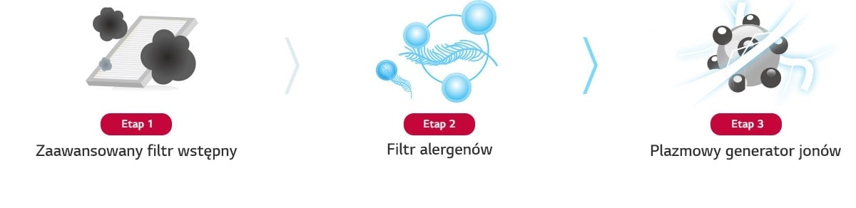 Po lewej stronie znajduje się kwadratowy zaawansowany filtr wstępny, w środku widoczne są małe cząsteczki alergenne w kolorze niebieskim, a po prawej stronie czarne i srebrne.