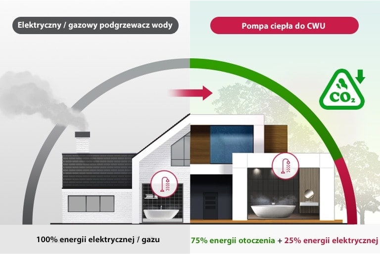 Widok frontowy domu, z lewą połową w czerni i bieli, pokazującą tradycyjne ogrzewanie, oraz kolorową prawą połową z niskotlenkowym podgrzewaczem wody.