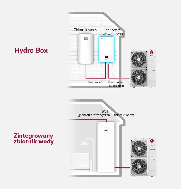 Diagram przedstawia hydro box łączący jednostki wewnętrzną i zewnętrzną ze zbiornikiem na wodę, podczas gdy po prawej stronie pokazane jest połączenie zintegrowanego zbiornika na wodę.