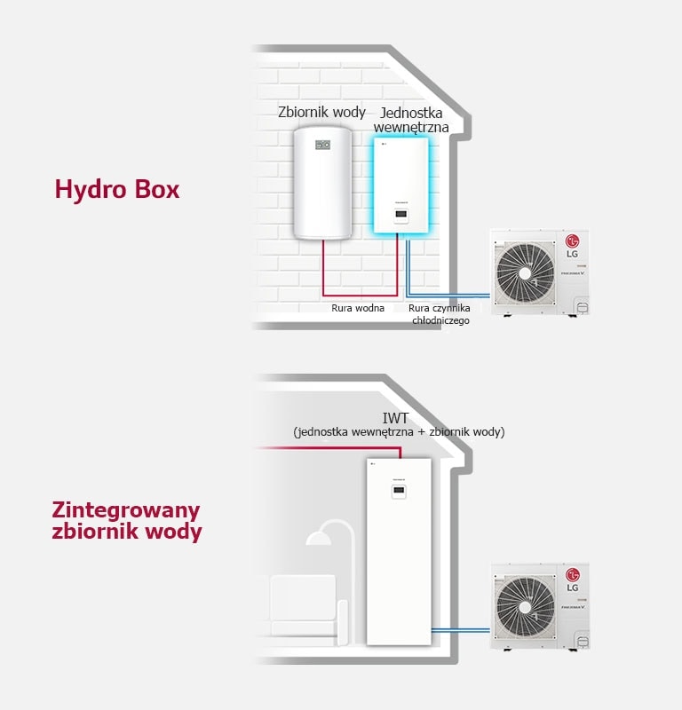 Diagram shows the hydro box linking the indoor and outdoor units with a water tank, whereas the right presents the integrated water tank connection.