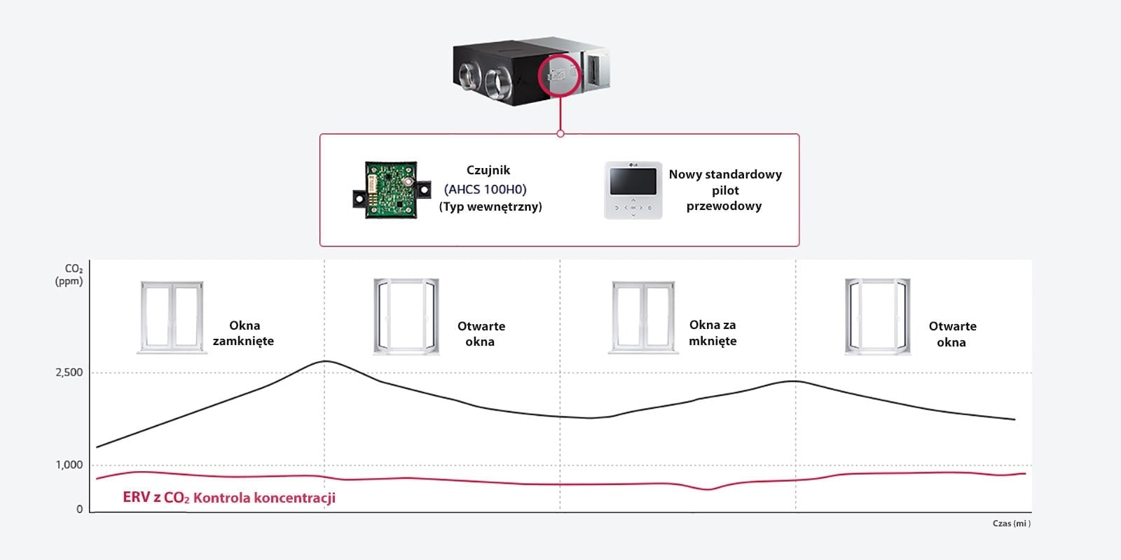 Na białym tle u góry znajduje się model LG ERV. Poniżej przedstawiony jest wykres emisji dwutlenku węgla ERV, pokazujący, że w porównaniu z innymi produktami, ERV utrzymuje stały i niski poziom emisji.