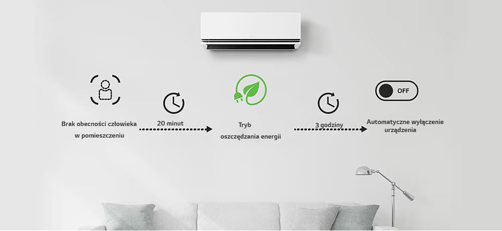 Uruchamia się tryb oszczędzania energii po 20 minutach, gdy nikt nie jest obecny, i wyłącza klimatyzator po 3 godzinach. Opcję mozna wybrać tylko za pomocą LG ThinQ.