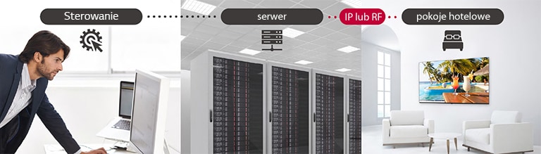 Mężczyzna ustawia parametry i treść w telewizorze hotelowym za pomocą rozwiązania Pro:Centric Direct przez serwer.