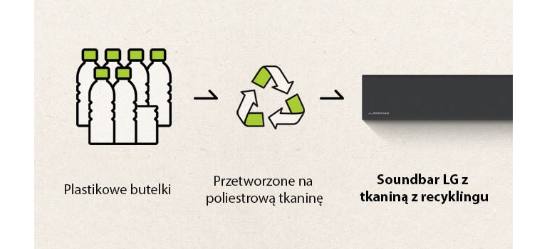 Piktogram przedstawiający plastikowe butelki, strzałka skierowana w prawo, znak recyklingu, strzałka skierowana w prawo oraz lewa część soundbara.