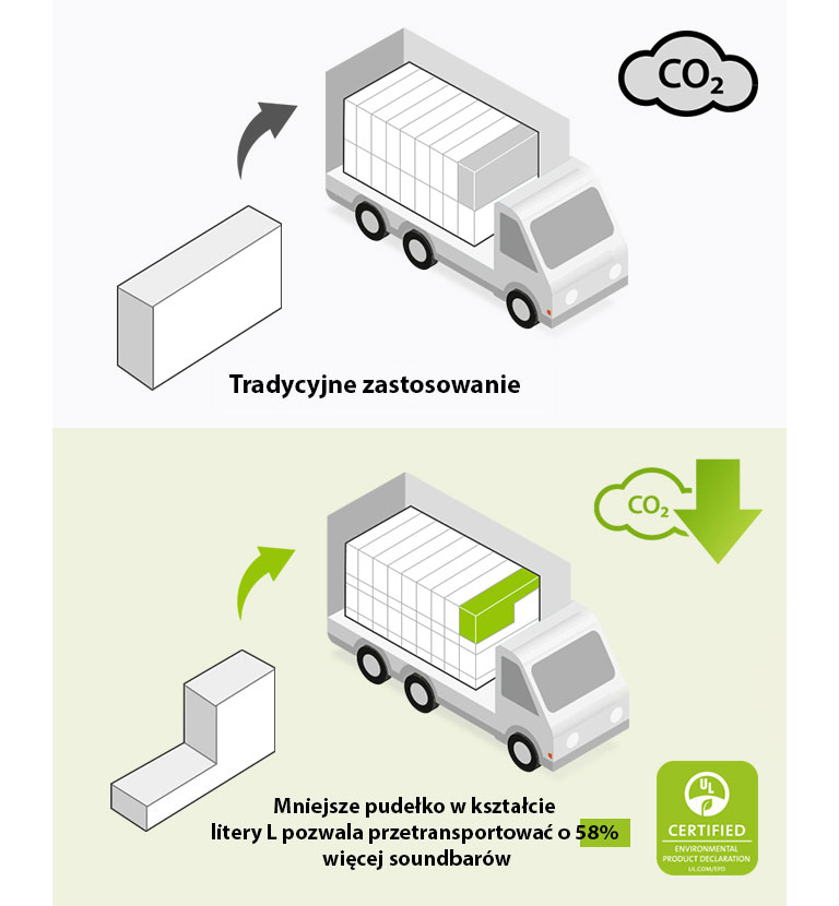 Po lewej stronie znajduje się piktogram przedstawiający zwykłe prostokątne pudełko i ciężarówkę załadowaną takimi pudełkami. Dodatkowo jest widoczna ikona CO2. Po prawej stronie znajdują się pudełko w kształcie litery L i ciężarówka załadowana takimi pudełkami. Dodatkowo jest widoczna ikona redukcji CO2.