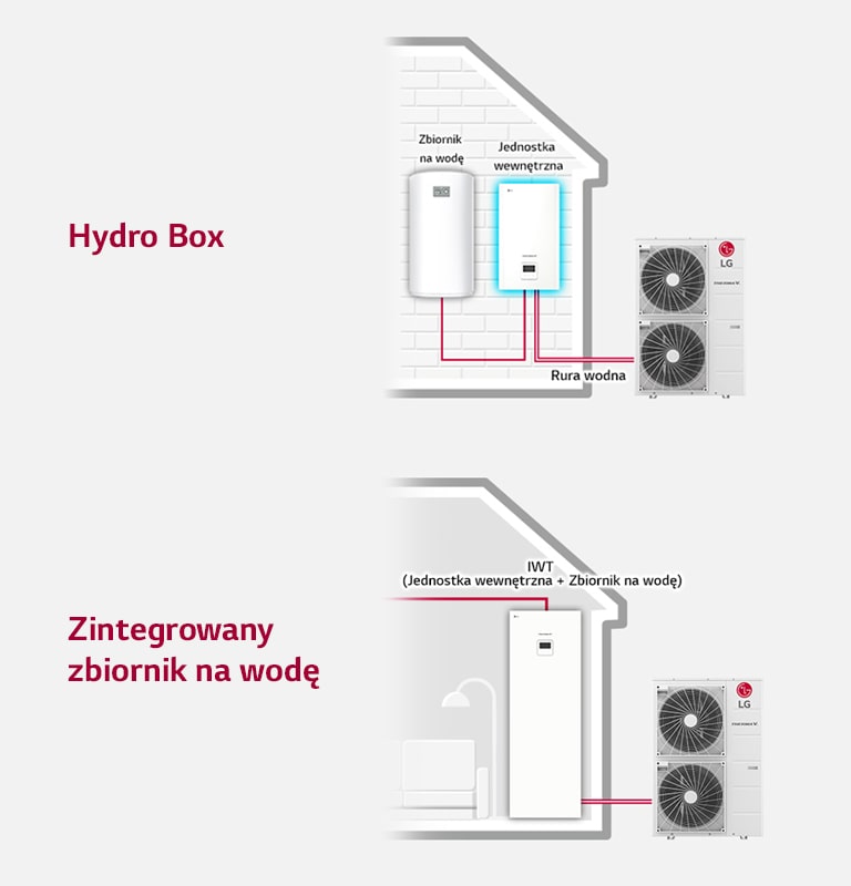 Diagram przedstawia Hydro Box łączący jednostki wewnętrzne i zewnętrzne z zbiornikiem CWU, natomiast po prawej stronie pokazuje połączenie ze zintegrowanym zbiornikiem CWU.