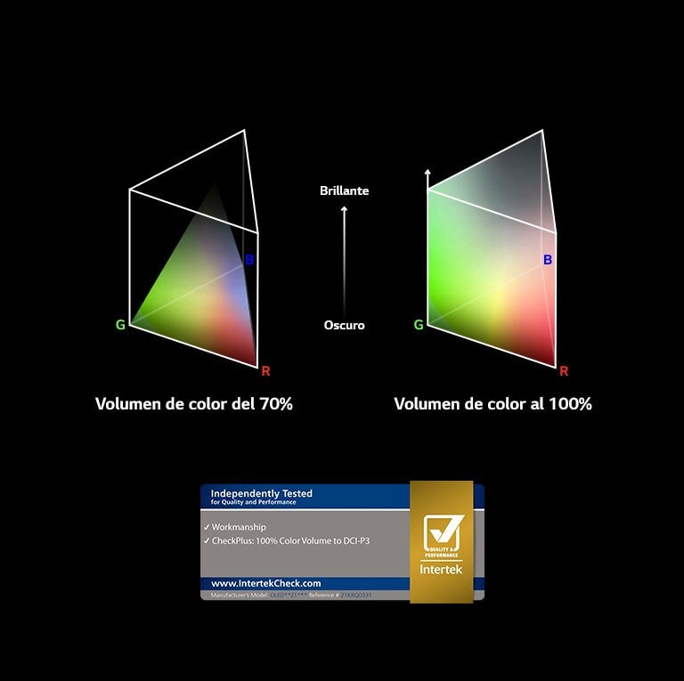 Dwa wykresy rozkładu kolorów RGB w kształcie trójkąta. Wykres po lewej przedstawia 70% objętość kolorów, a wykres po prawej przedstawia 100% objętość kolorów o pełnym rozkładzie. Między wykresami znajduje się tekst Jasny i Ciemny. Poniżej znajduje się logo Intertek Certified.