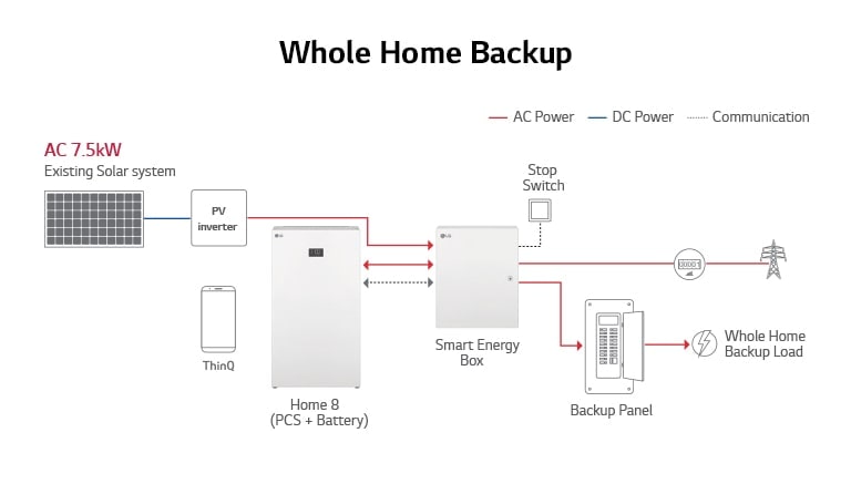 The AC-coupling LG ESS Home 8 connected directly to the power grid explains that it provides clean and stable energy.