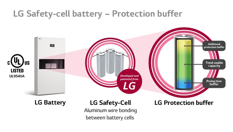 On the left is the Energy Solar System product, with three battery images and a "Developed and pated from LG" mark in the center. On the right side, there are yellow, green, and blue gradations from the top of the battery. Additional safety buffer, total usable capacity, and buffer capacity are written in order from the top.