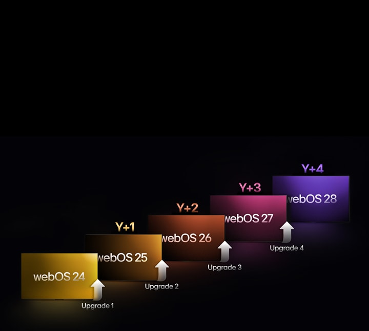 Cinco rectângulos de cores diferentes estão escalonados para cima, cada um identificado com um ano, de "webOS 24" a "webOS 28". Entre os rectângulos encontram-se setas apontadas para cima, identificadas de "Atualização 1" a "Atualização 4".