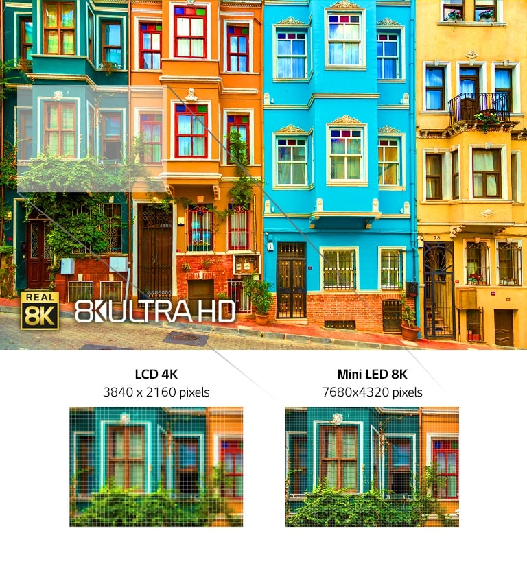 Imagem de uma fileira de casas coloridas e com vários andares. Abaixo estão duas imagens mais pequenas de uma das janelas a mostrar a diferença de resolução entre a LCD 4K e a Mini LED 8K.