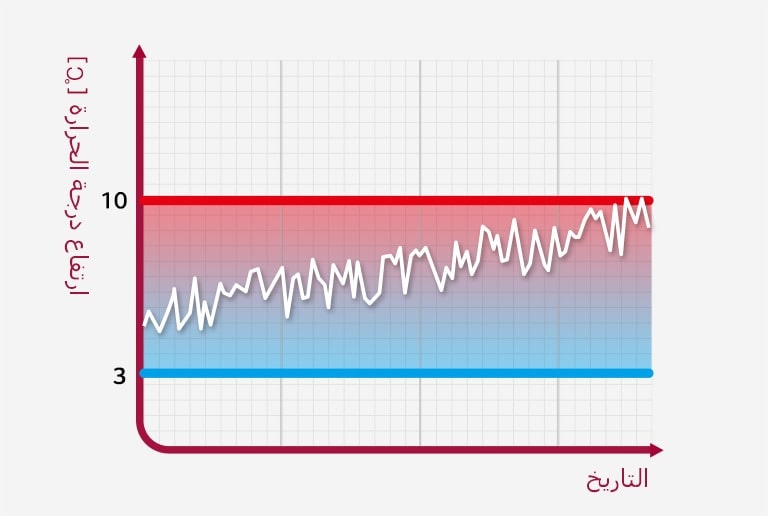 عرض الاهتزاز على رسم بياني ثنائي الأبعاد، يوضح تحليل ارتفاع درجة حرارة التفريغ.