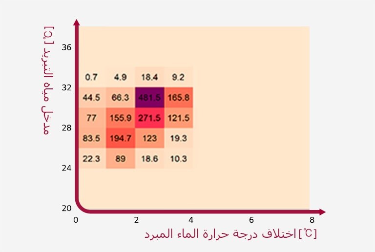 يوضح الرسم البياني ثنائي الأبعاد الأرقام التي تمثل منطقة التشغيل.