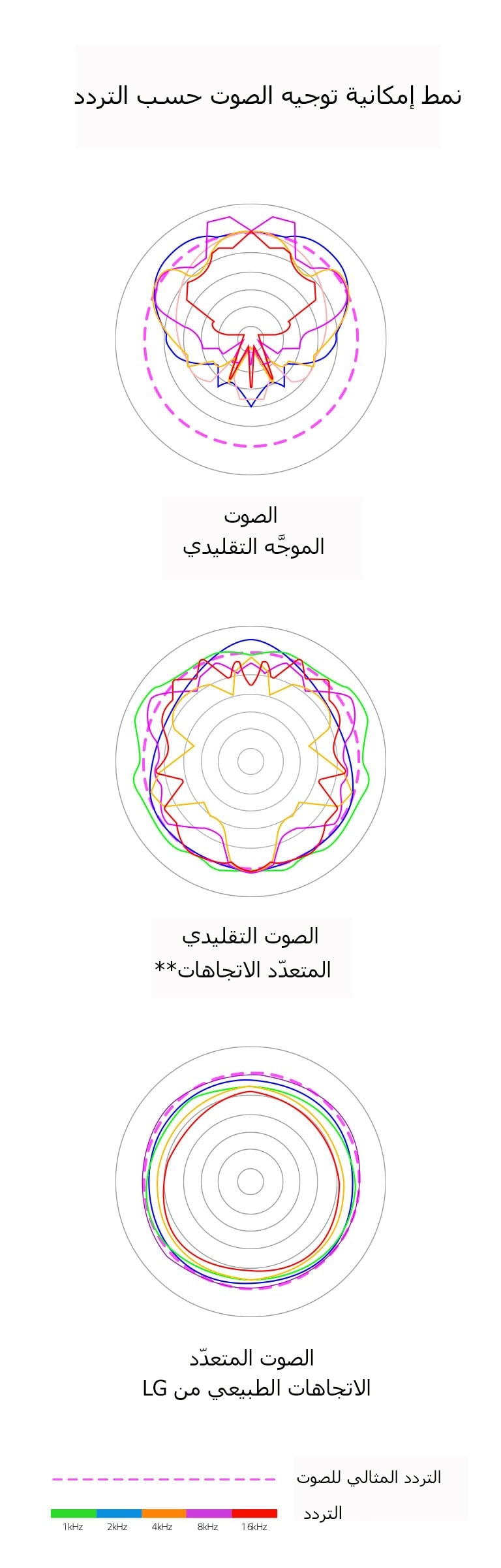 جرِّب تقنية الصوت بزاوية 360 درجة من LG الحاصلة على براءة اختراع