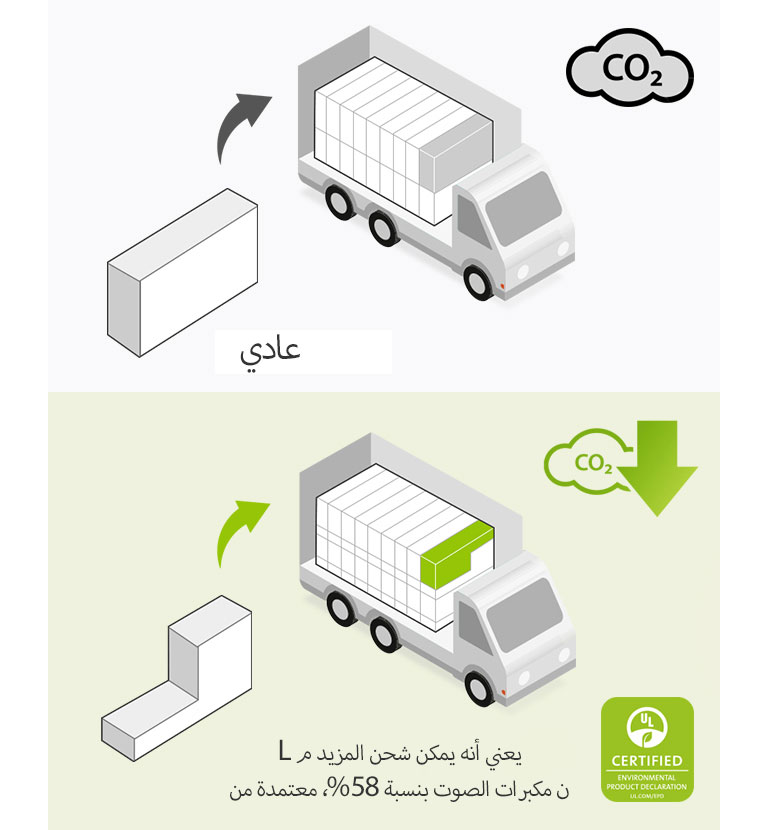 يوجد على الجانب الأيسر رسم تخطيطي لصندوق عادي مستطيل الشكل وشاحنة بها العديد من الصناديق المستطيلة. يوجد أيضًا رمز ثاني أكسيد الكربون. على الجانب الأيمن يوجد صندوق على شكل حرف L وشاحنة بها العديد من الصناديق على شكل حرف L. يوجد أيضًا رمز تقليل ثاني أكسيد الكربون.