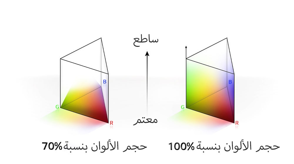 يوجد رسمان بيانيان لتوزيع ألوان RGB في شكل مثلث قائم. أحدها ناحية اليسار بحجم ألوان بنسبة 70% والثاني بحجم ألوان بنسبة 100% موزع توزيعًا كاملاً. تظهر بين الرسمين البيانيين كلمتان "ساطع" و"معتم".