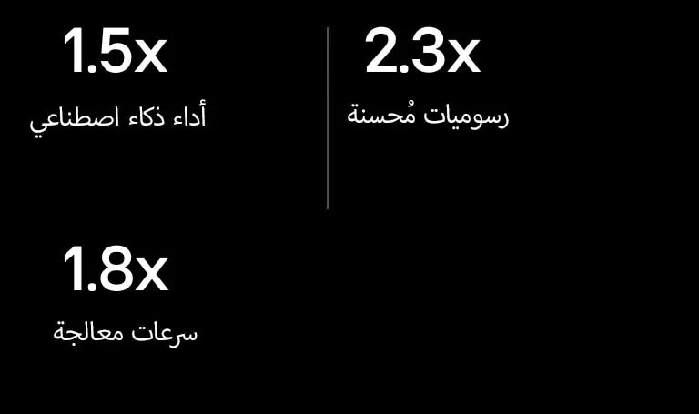 Below there are specification of alpha 8 AI processor compared to alpha 5 AI Processor. alpha 8 has 1.5X faster AI performance, 2.3X improved graphics, 1.8X faster processing speeds.