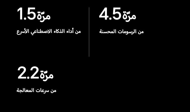 نعرض أدناه مواصفات معالج Alpha 9 AI مقارنة بمعالج Alpha 5 AI. يتميز Alpha 9 بأداء أسرع للذكاء الاصطناعي بمعدل 1.5 مرة، ورسومات محسنة أفضل بمعدل 4.5 مرة، وسرعات أعلى للمعالجة بمعدل 2.2 مرة.