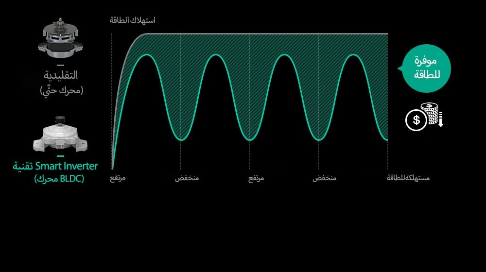 غسالة بتقنية Smart Inverter