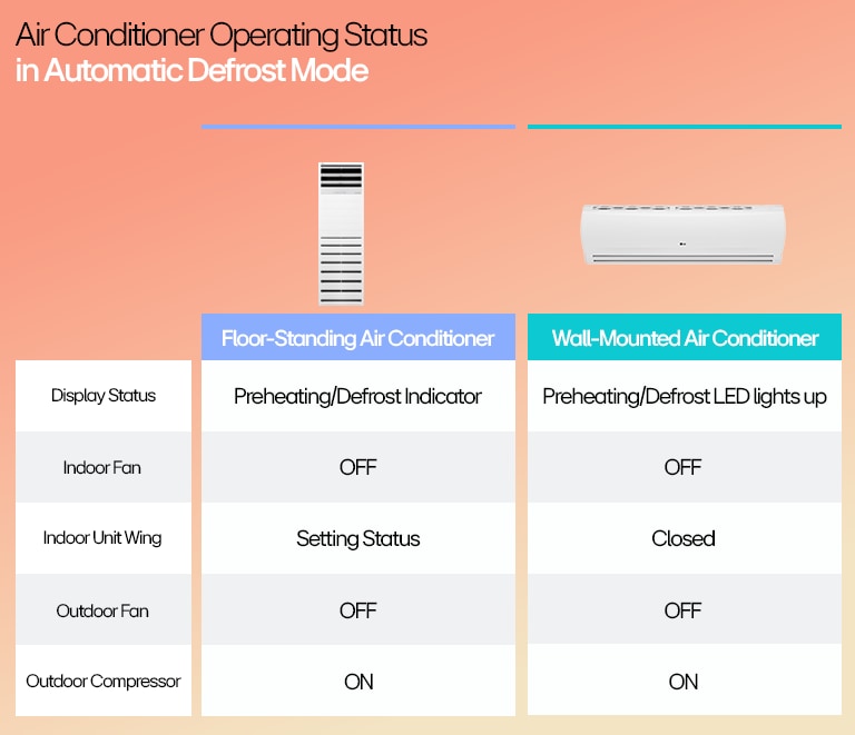 LG Air Conditioner Automatic Defrost Mode, Floor-Standing & Wall-Mounted Units, Operating Status