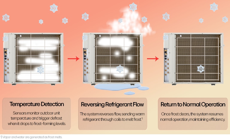 LG Heat Pump Automatic Defrosting, Prevent Frost Buildup, Improve Efficiency, Extend Lifespan