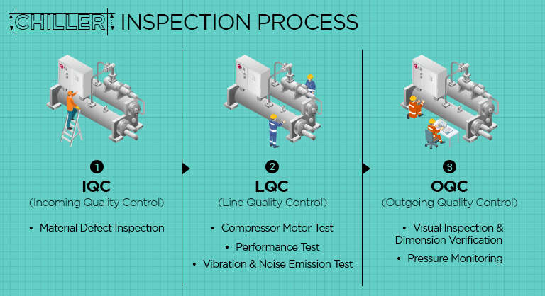 Chiller Inspection Steps: Material, Compressor, Performance, Visual, Pressure