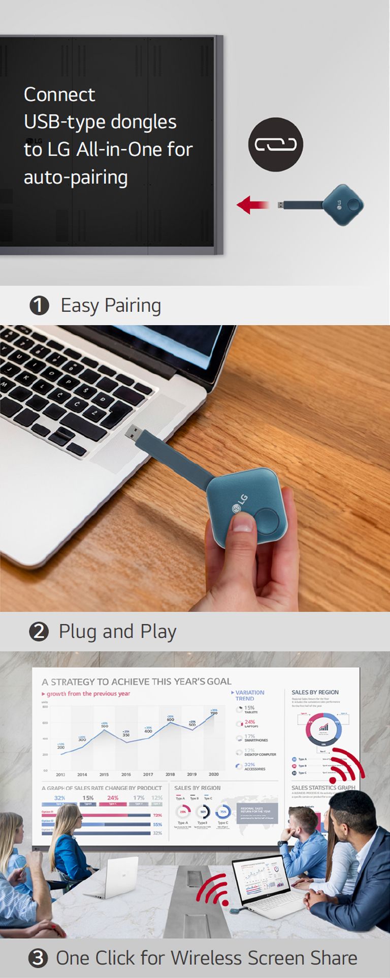 "This consists of total 3 steps' images for installing One:Quick Share USB dongle and sharing the personal screen for wireless screen sharing. The first image is for pairing the USB dongle and the LG digital signage, the second describes a person is holding the USB dongle and trying to connect it to the PC, and the last image is for finally people having a meeting by connecting a USB dongle device to a laptop and sharing a screen wirelessly with the LAAA on the wall."