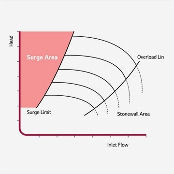 Curved surge analysis graph.