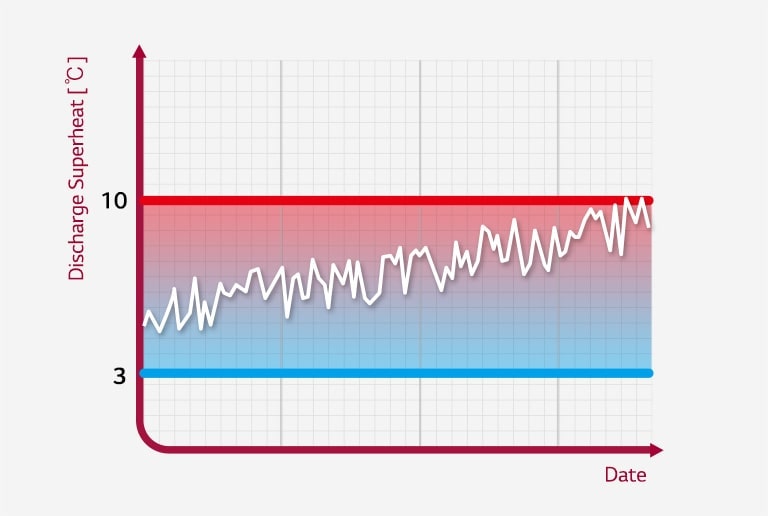 Vibration display on a two-dimensional graph, shows discharge superheat analysis.