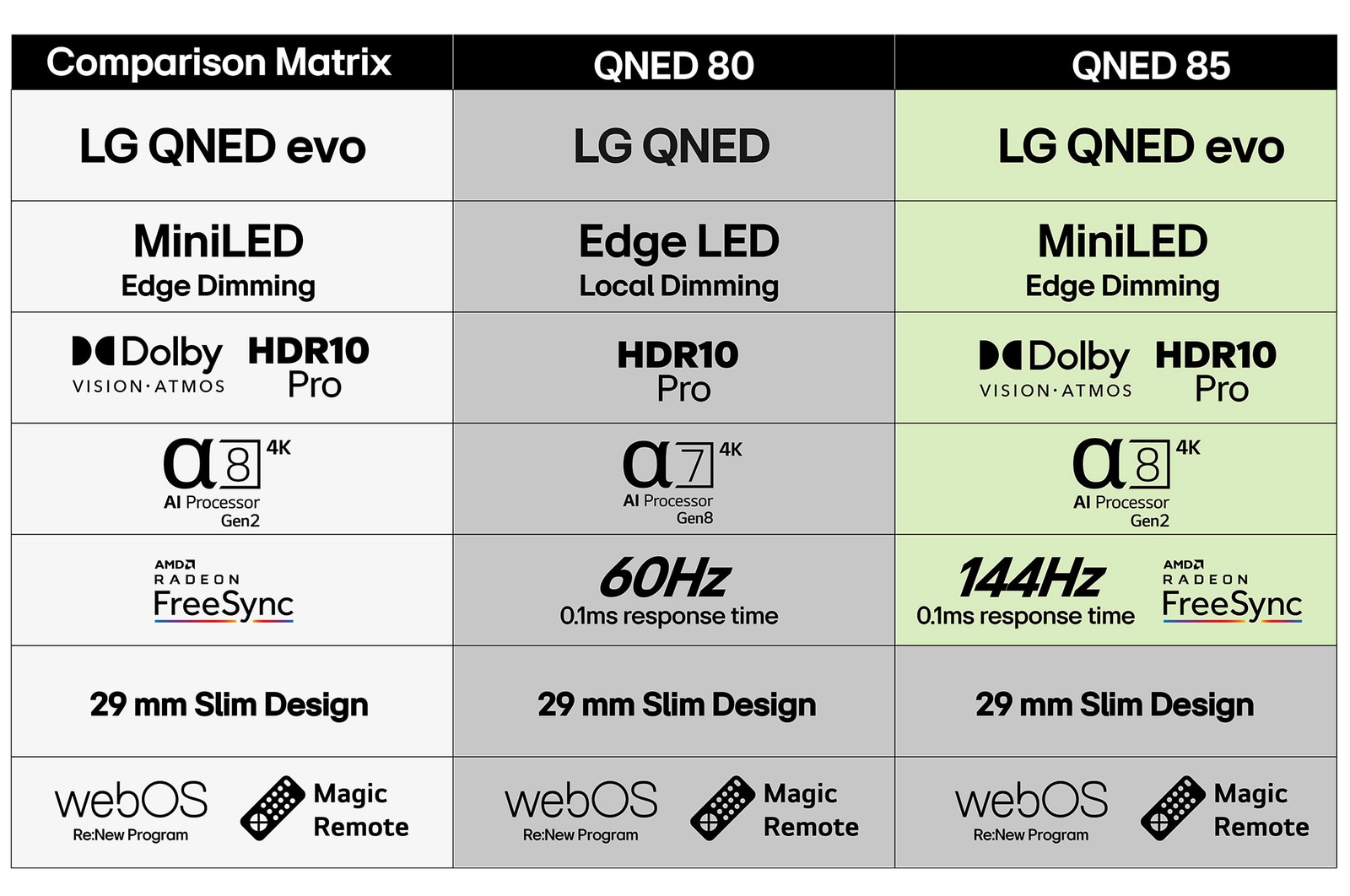 Före och efter-jämförelse av hur LG:s 4K Super Upscaling förbättrar bildkvaliteten. Två paneler som visar samma bild av en färgglad fågel som sitter på en gren i en skog, panelen till höger är urblekt. Titeln talar om hur 4K Super Upscaling förbättrar upplösning, ljusstyrka och klarhet.