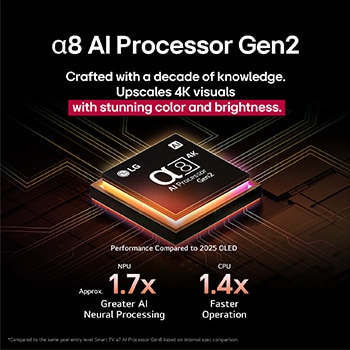 Alpha 8 AI Processor Gen2 lyser orange och rosa, och färgglada ljusglimtar skjuter ut från den. Titeln berättar om hur processorn levererar 4K-kvalitet, fantastisk färg och ljusstyrka. Bildtexten visar ungefär 1,7 gånger högre NPU-hastighet än AI-neural bearbetning och 1,4 gånger snabbare CPU-drift.