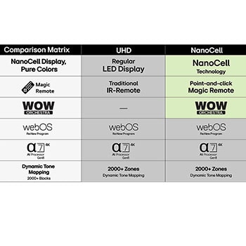 LG TV med en imponerande stor skärm monterad på en vägg ovanför en LG Soundbar i ett modernt vardagsrum.
