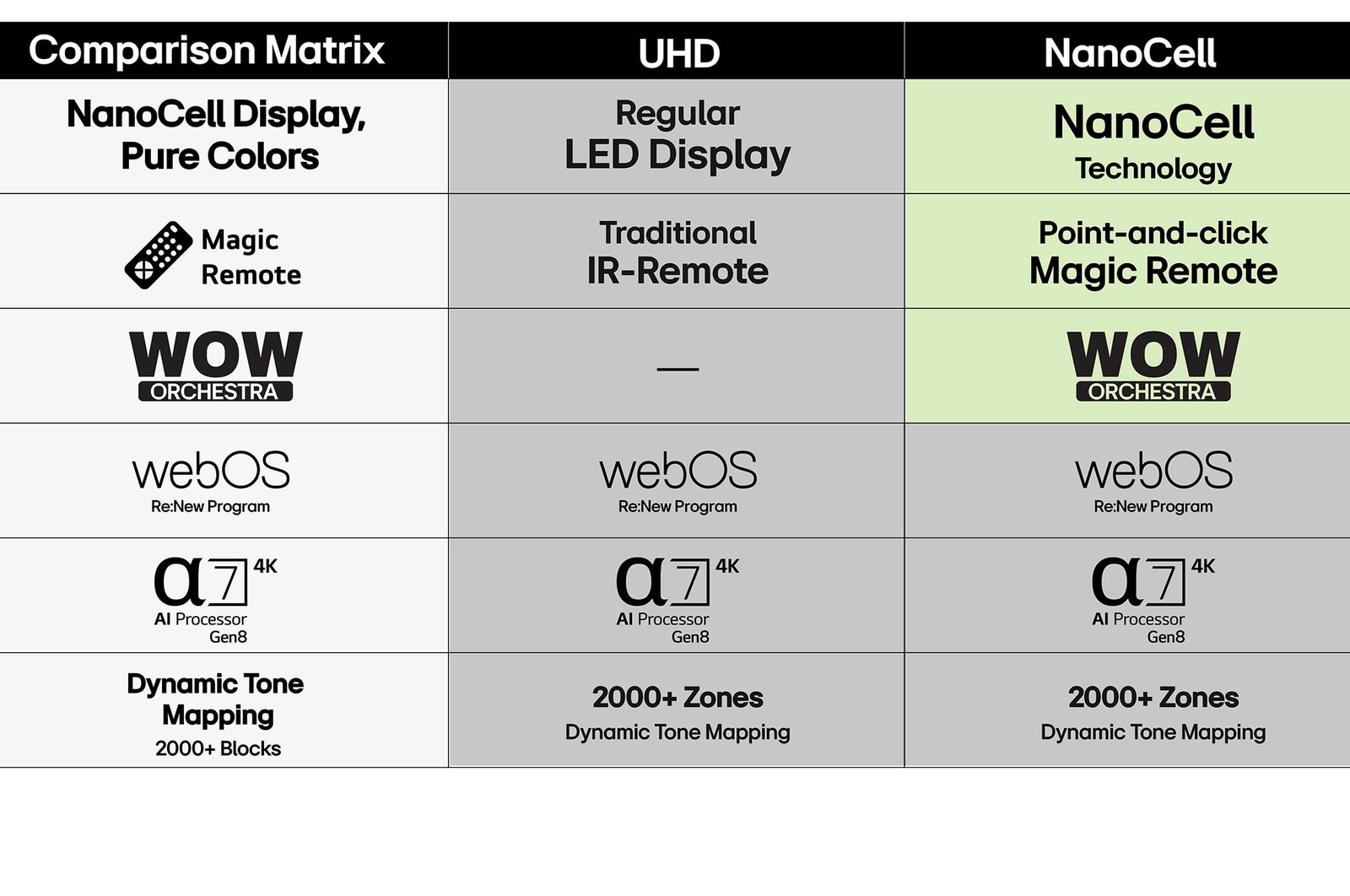 LG TV med en imponerande stor skärm monterad på en vägg ovanför en LG Soundbar i ett modernt vardagsrum.